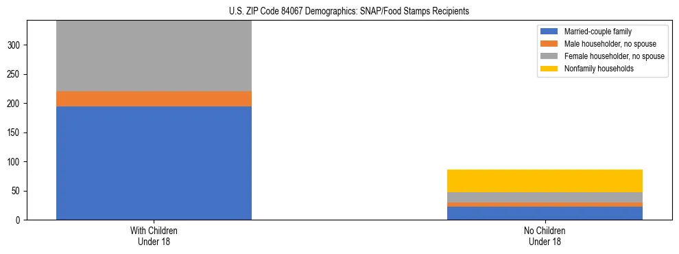 Stacked bar chart showing SNAP/Food Stamps recipient household composition by presence of children under 18 in US ZIP Code 84067, based on 2023 ACS data.