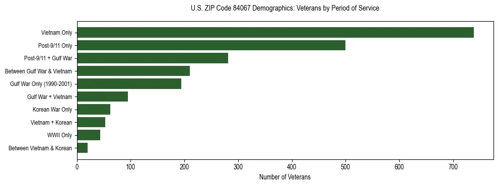 Horizontal bar chart showing veteran distribution by period of military service in US ZIP Code 84067, based on 2023 ACS data.