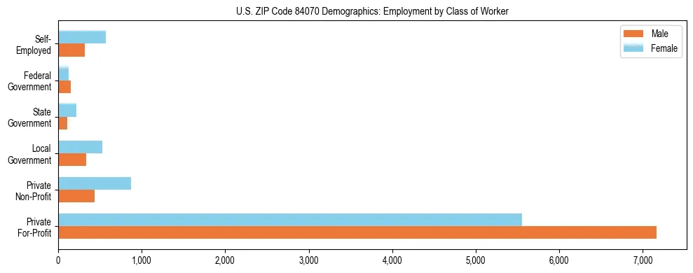 Horizontal bar chart showing employment distribution by class of worker and gender in US ZIP Code 84070, based on 2023 ACS data.