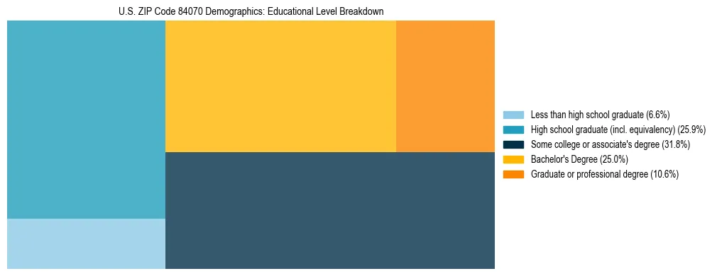Treemap chart illustrating the educational attainment breakdown for population 25 years and over in US ZIP Code 84070.