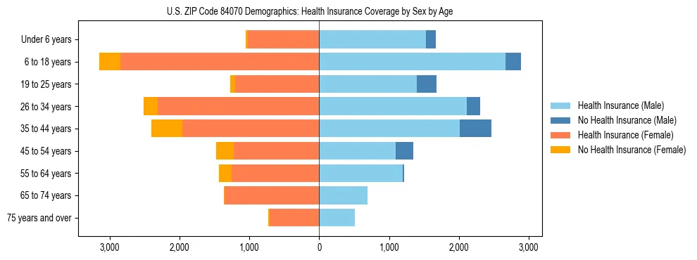 Pyramid chart showing health insurance coverage by age and sex in US ZIP Code 84070.