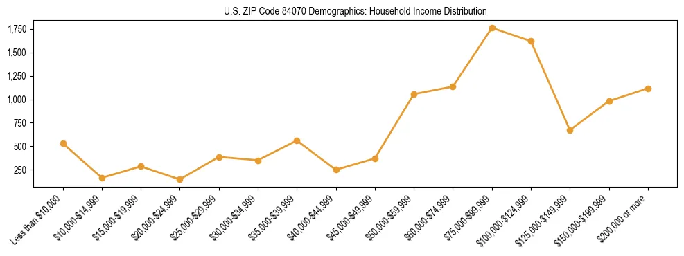 Horizontal bar chart showing household income distribution in US ZIP Code 84070.