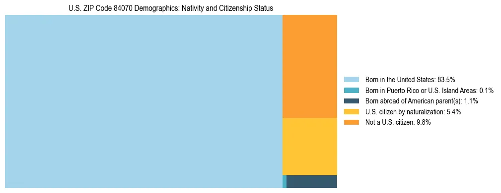 Treemap showing the population distribution by nativity and citizenship status in US ZIP Code 84070 based on U.S. Census data.