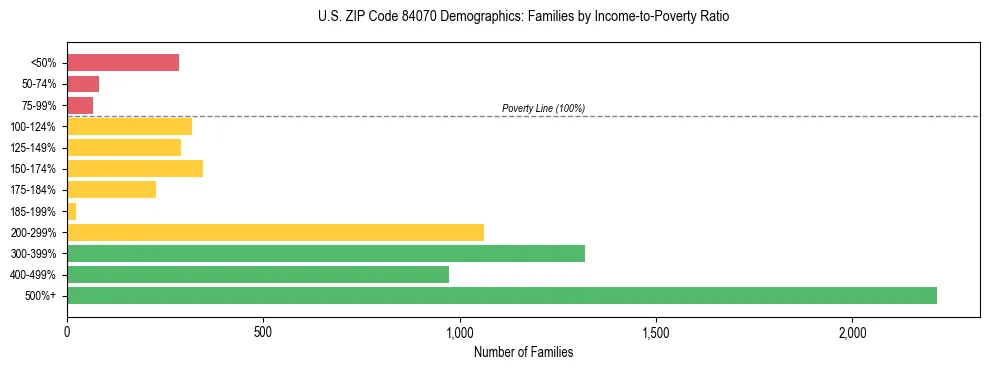 Horizontal bar chart showing family distribution by income-to-poverty ratio in US ZIP Code 84070, based on 2023 ACS data.