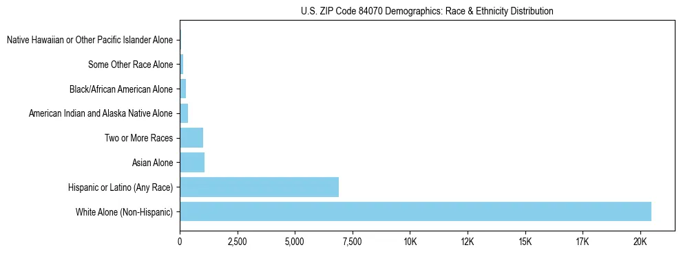 Race and Ethnicity Distribution Chart for US ZIP Code 84070