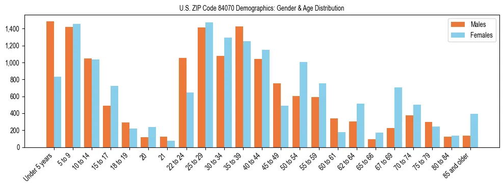 Bar chart showing the population distribution of US ZIP Code 84070 by age group and gender, based on 2023 ACS data.