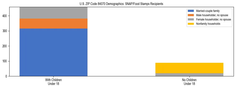 Stacked bar chart showing SNAP/Food Stamps recipient household composition by presence of children under 18 in US ZIP Code 84070, based on 2023 ACS data.
