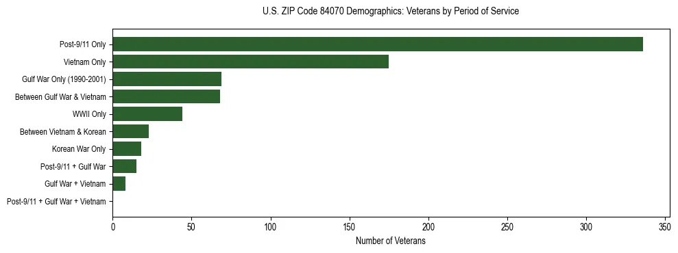 Horizontal bar chart showing veteran distribution by period of military service in US ZIP Code 84070, based on 2023 ACS data.