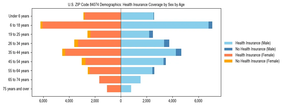 Pyramid chart showing health insurance coverage by age and sex in US ZIP Code 84074.