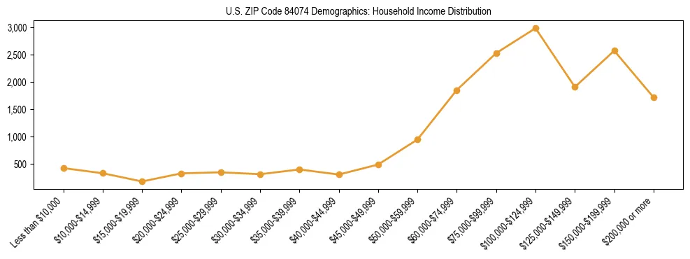 Horizontal bar chart showing household income distribution in US ZIP Code 84074.