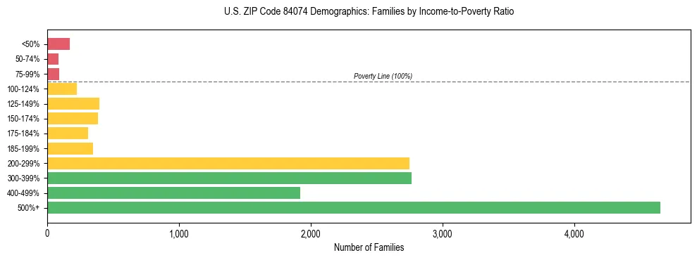 Horizontal bar chart showing family distribution by income-to-poverty ratio in US ZIP Code 84074, based on 2023 ACS data.