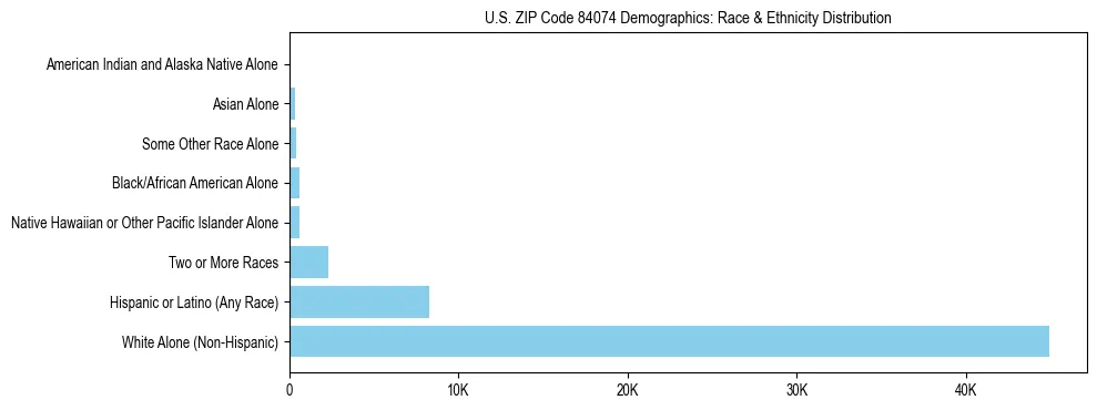 Race and Ethnicity Distribution Chart for US ZIP Code 84074