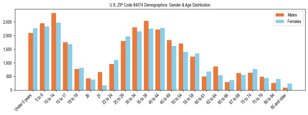 Bar chart showing the population distribution of US ZIP Code 84074 by age group and gender, based on 2023 ACS data.
