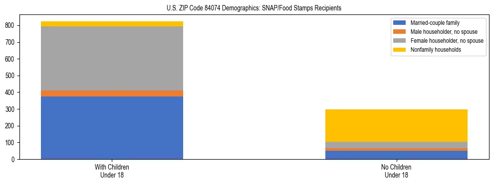 Stacked bar chart showing SNAP/Food Stamps recipient household composition by presence of children under 18 in US ZIP Code 84074, based on 2023 ACS data.
