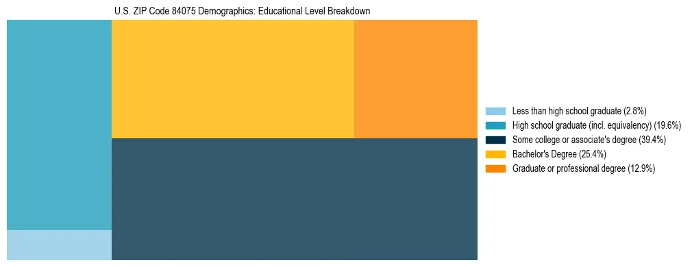 Treemap chart illustrating the educational attainment breakdown for population 25 years and over in US ZIP Code 84075.