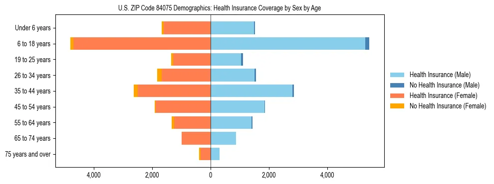 Pyramid chart showing health insurance coverage by age and sex in US ZIP Code 84075.