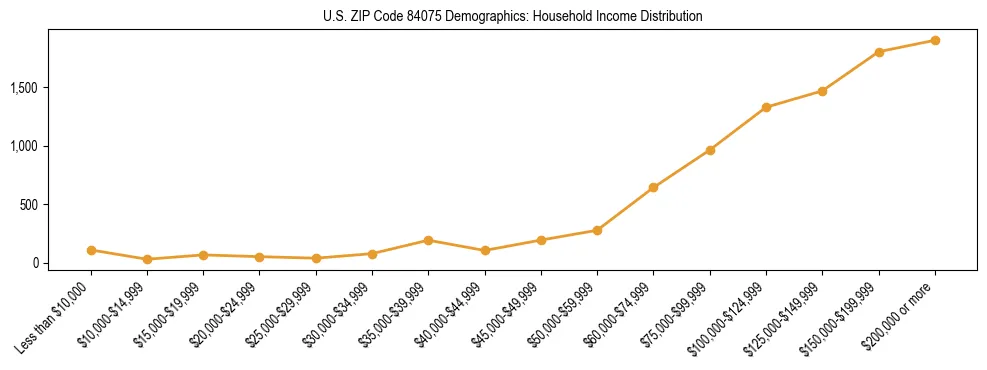 Horizontal bar chart showing household income distribution in US ZIP Code 84075.