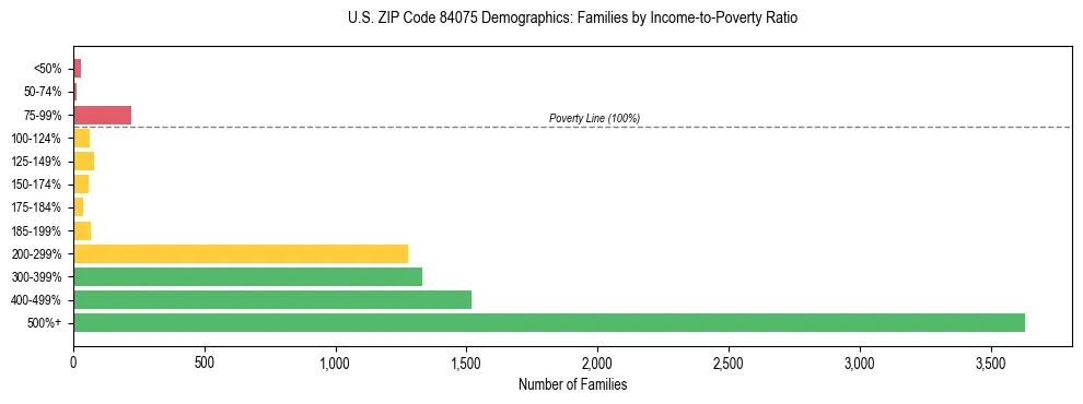Horizontal bar chart showing family distribution by income-to-poverty ratio in US ZIP Code 84075, based on 2023 ACS data.