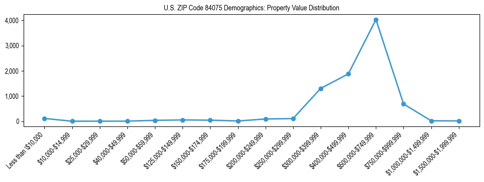 Line chart showing the distribution of property values for owner-occupied housing units in US ZIP Code 84075.