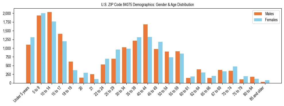 Bar chart showing the population distribution of US ZIP Code 84075 by age group and gender, based on 2023 ACS data.