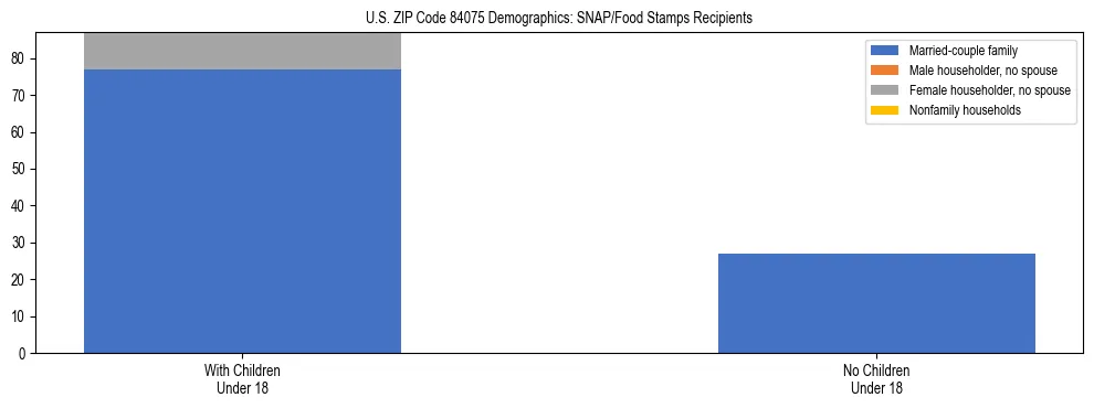 Stacked bar chart showing SNAP/Food Stamps recipient household composition by presence of children under 18 in US ZIP Code 84075, based on 2023 ACS data.