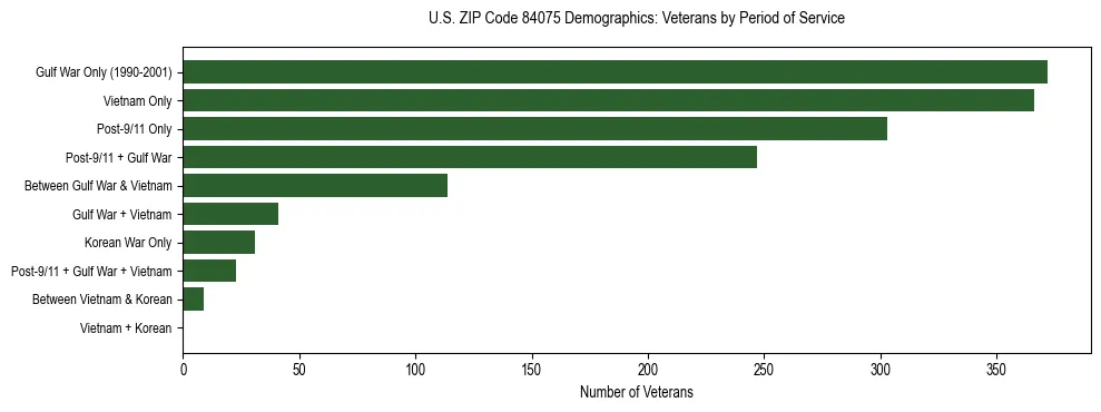 Horizontal bar chart showing veteran distribution by period of military service in US ZIP Code 84075, based on 2023 ACS data.
