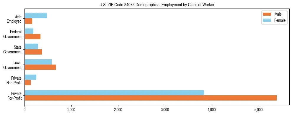 Horizontal bar chart showing employment distribution by class of worker and gender in US ZIP Code 84078, based on 2023 ACS data.