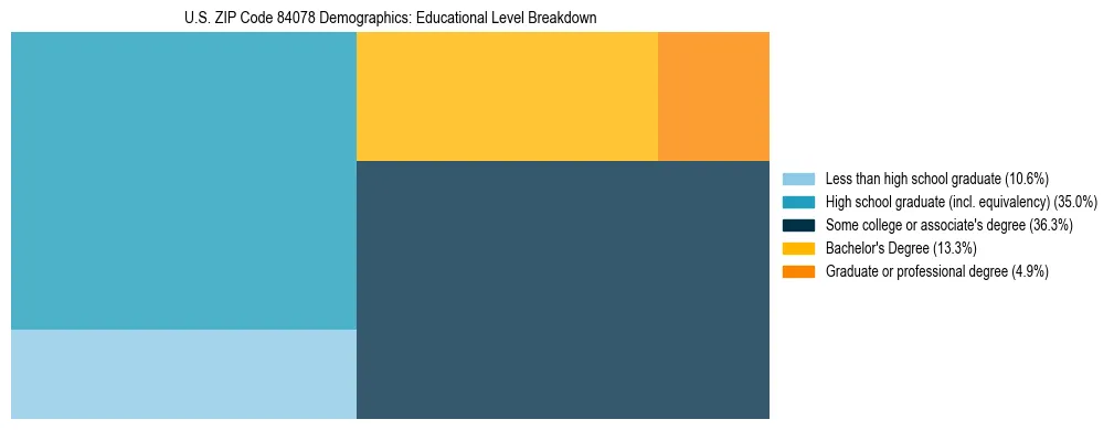 Treemap chart illustrating the educational attainment breakdown for population 25 years and over in US ZIP Code 84078.