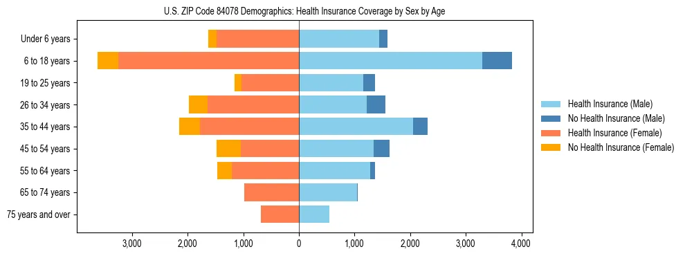Pyramid chart showing health insurance coverage by age and sex in US ZIP Code 84078.