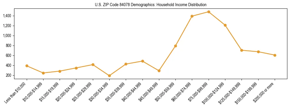 Horizontal bar chart showing household income distribution in US ZIP Code 84078.