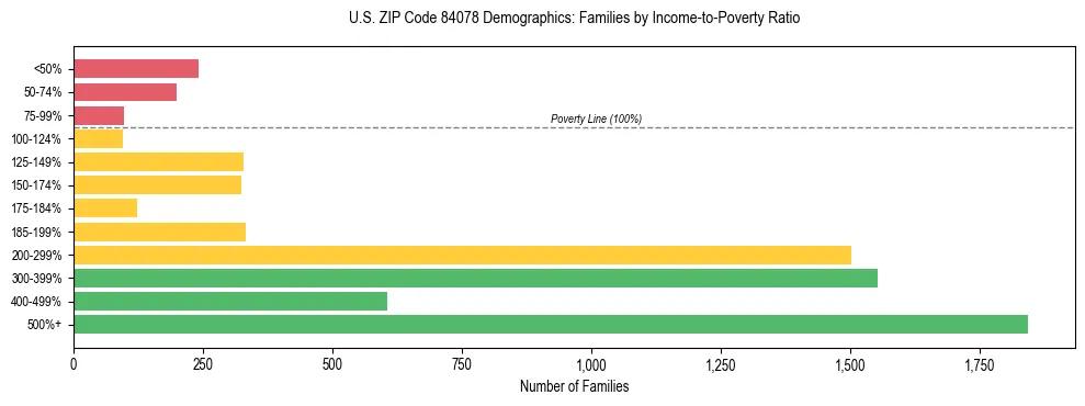 Horizontal bar chart showing family distribution by income-to-poverty ratio in US ZIP Code 84078, based on 2023 ACS data.