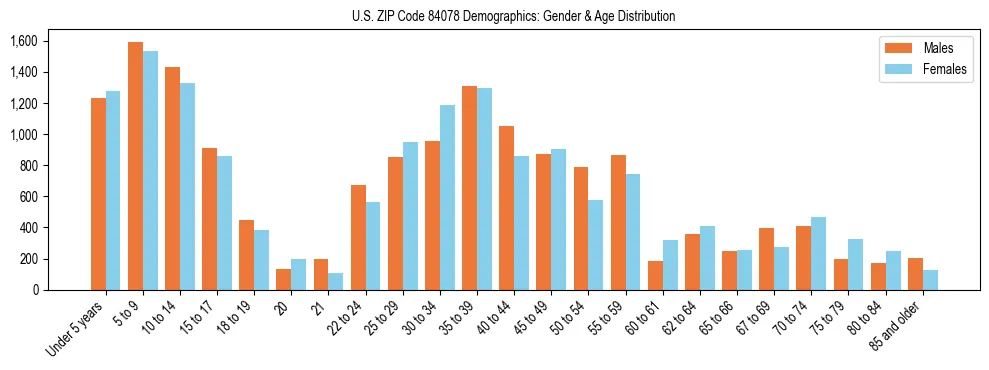 Bar chart showing the population distribution of US ZIP Code 84078 by age group and gender, based on 2023 ACS data.
