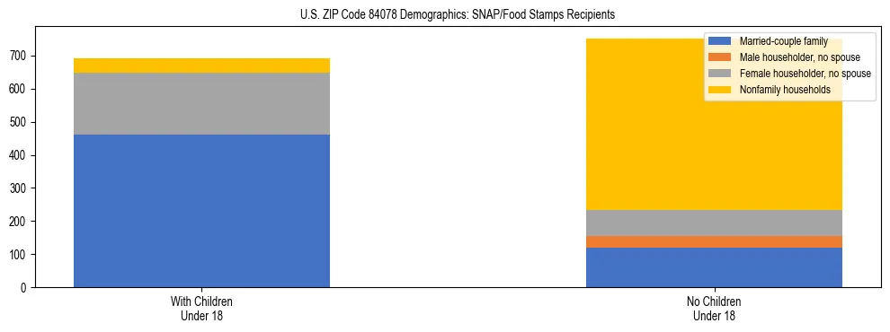 Stacked bar chart showing SNAP/Food Stamps recipient household composition by presence of children under 18 in US ZIP Code 84078, based on 2023 ACS data.