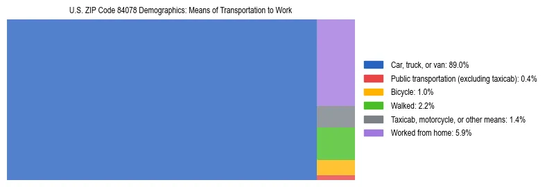 Treemap showing means of transportation to work distribution in US ZIP Code 84078.