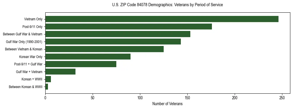 Horizontal bar chart showing veteran distribution by period of military service in US ZIP Code 84078, based on 2023 ACS data.