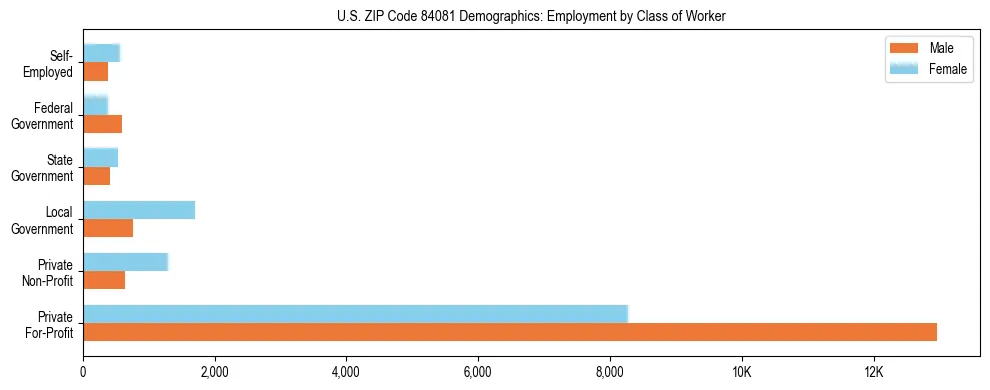 Horizontal bar chart showing employment distribution by class of worker and gender in US ZIP Code 84081, based on 2023 ACS data.