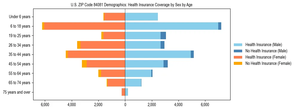 Pyramid chart showing health insurance coverage by age and sex in US ZIP Code 84081.