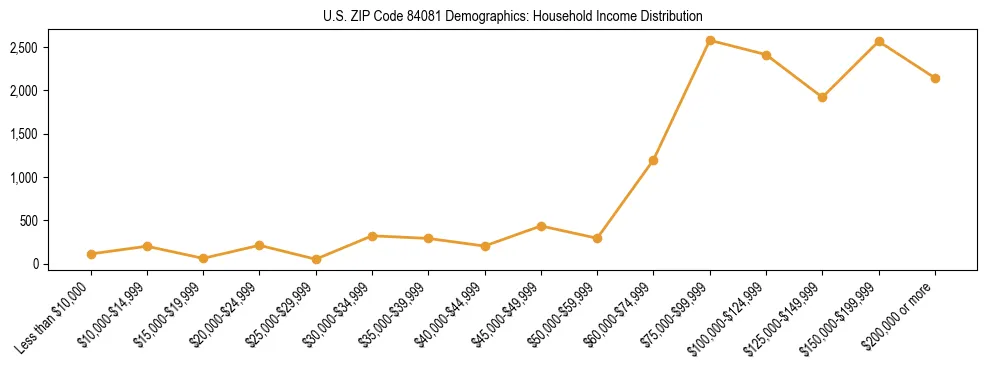 Horizontal bar chart showing household income distribution in US ZIP Code 84081.