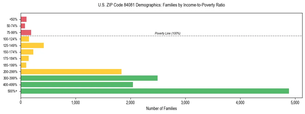 Horizontal bar chart showing family distribution by income-to-poverty ratio in US ZIP Code 84081, based on 2023 ACS data.