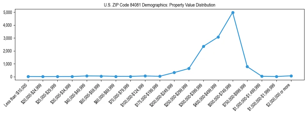 Line chart showing the distribution of property values for owner-occupied housing units in US ZIP Code 84081.