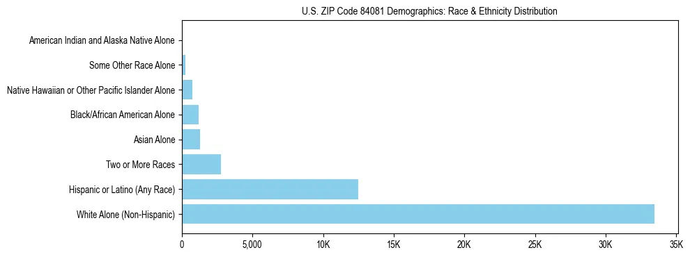 Race and Ethnicity Distribution Chart for US ZIP Code 84081