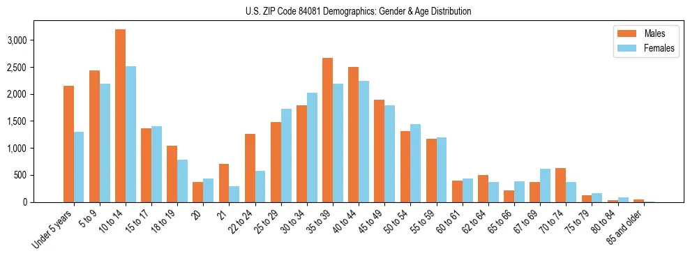 Bar chart showing the population distribution of US ZIP Code 84081 by age group and gender, based on 2023 ACS data.