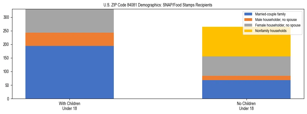 Stacked bar chart showing SNAP/Food Stamps recipient household composition by presence of children under 18 in US ZIP Code 84081, based on 2023 ACS data.