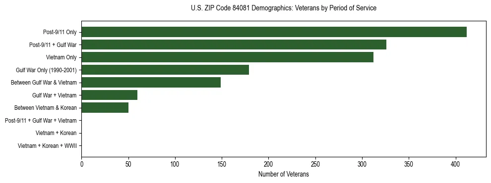 Horizontal bar chart showing veteran distribution by period of military service in US ZIP Code 84081, based on 2023 ACS data.