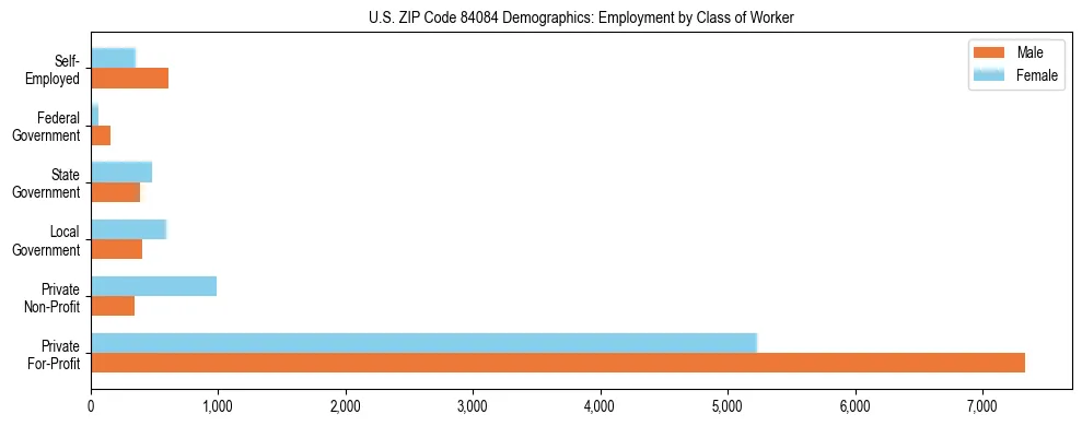 Horizontal bar chart showing employment distribution by class of worker and gender in US ZIP Code 84084, based on 2023 ACS data.