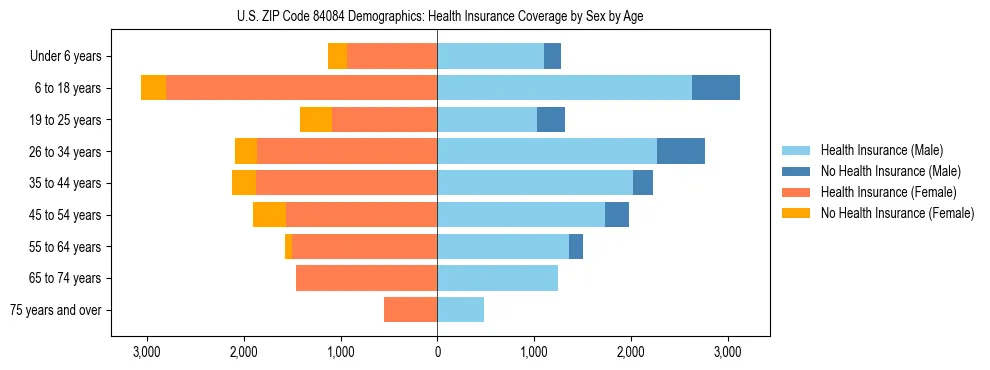 Pyramid chart showing health insurance coverage by age and sex in US ZIP Code 84084.