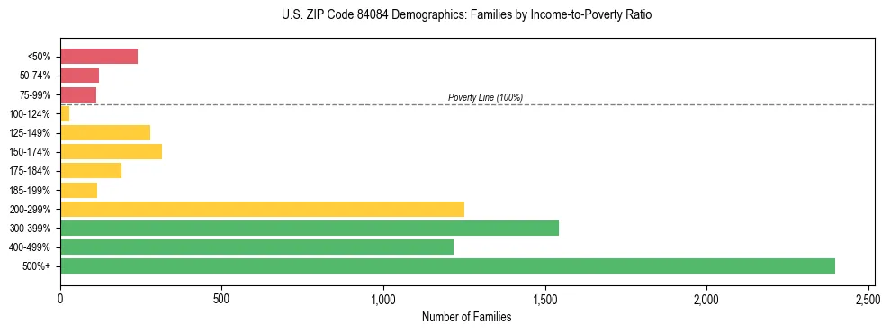 Horizontal bar chart showing family distribution by income-to-poverty ratio in US ZIP Code 84084, based on 2023 ACS data.