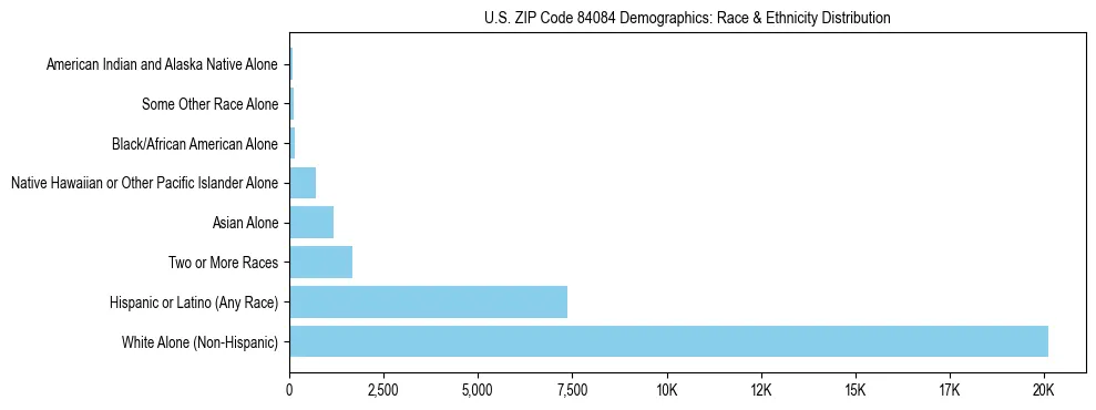 Race and Ethnicity Distribution Chart for US ZIP Code 84084
