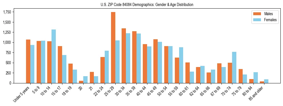 Bar chart showing the population distribution of US ZIP Code 84084 by age group and gender, based on 2023 ACS data.