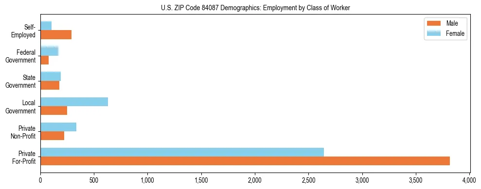 Horizontal bar chart showing employment distribution by class of worker and gender in US ZIP Code 84087, based on 2023 ACS data.